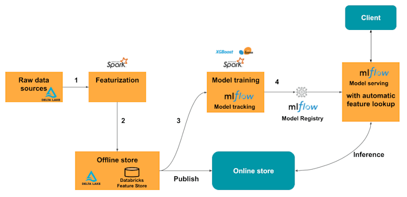 Cover image for Deploying Databricks Feature Store on Azure with Terraform