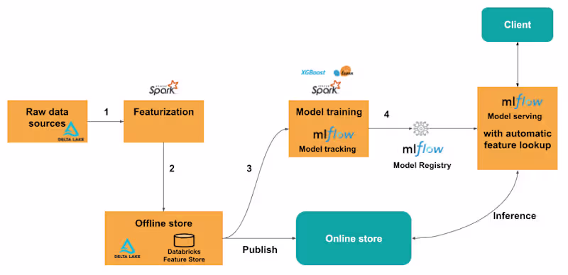 Cover image for Deploying Databricks Feature Store on Azure with Terraform