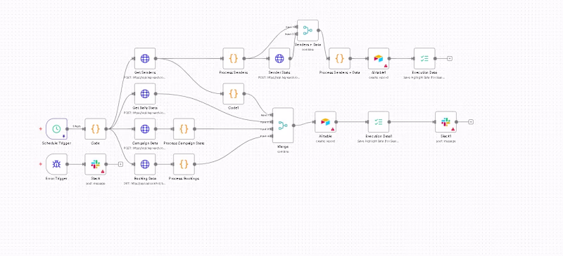Cover image for n8n Automation | HeyReach to Airtable Integration