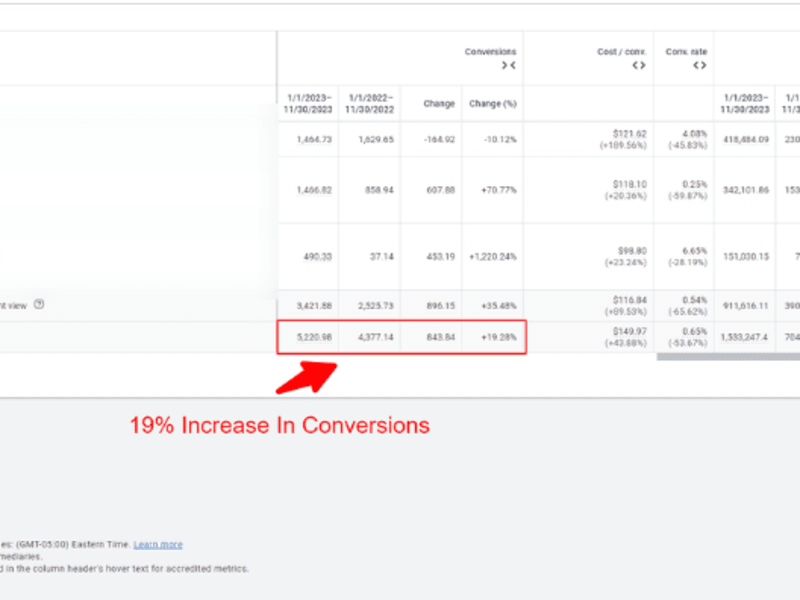 Cover image for Medical YOY 19% Increase In Conversions / 117%+ Increase In Reve
