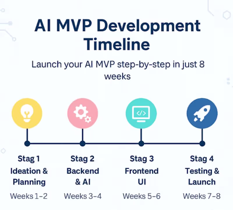 Cover image for  AI MVP Development