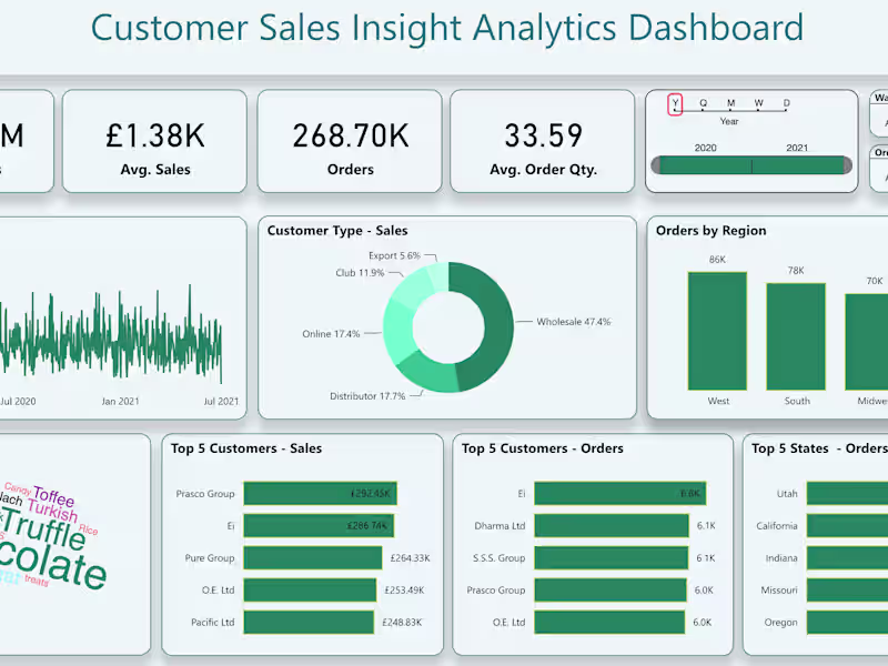 Cover image for Sales Analysis