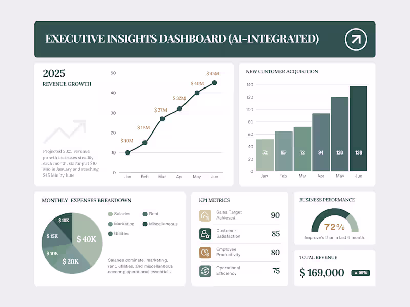 Cover image for Executive Insights Dashboard (AI-Integrated)