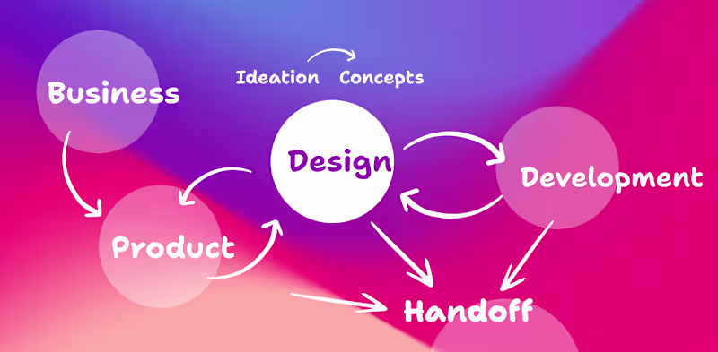 Cover image for Product Design, B2B SaaS, Apps & Websites