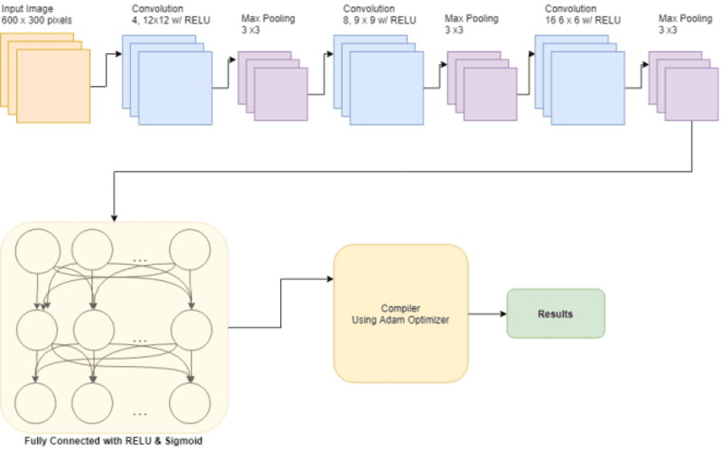 Cover image for Convolutional Neural Network leveraging Google Street View API