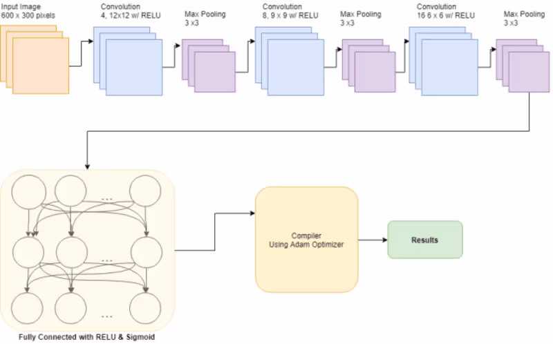 Cover image for Convolutional Neural Network leveraging Google Street View API