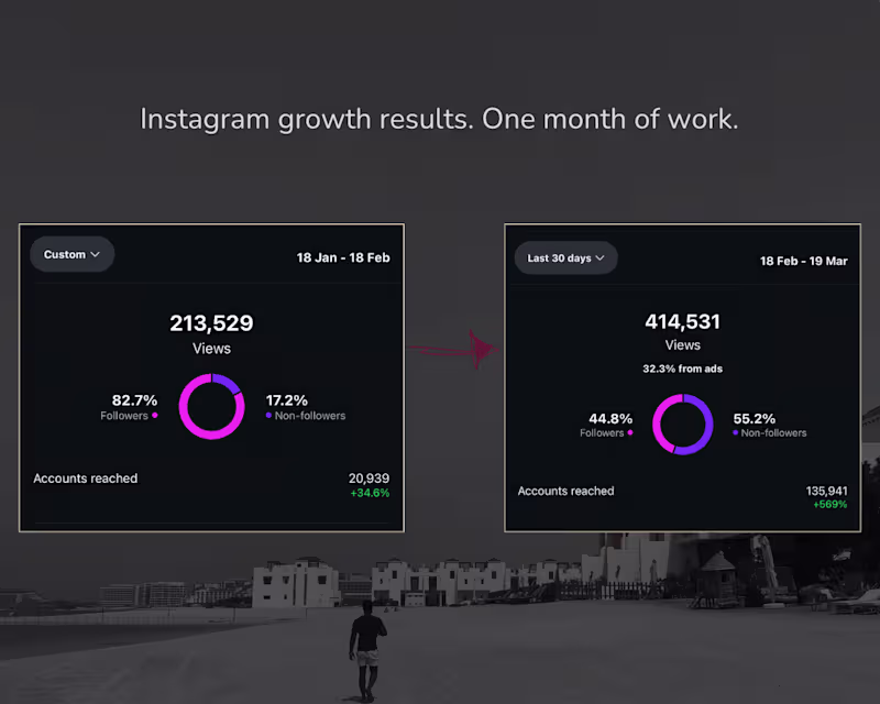 Cover image for +569% reach in just one month 🚀