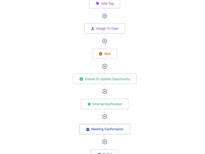 Cover image for Funnel Automation & Integrations