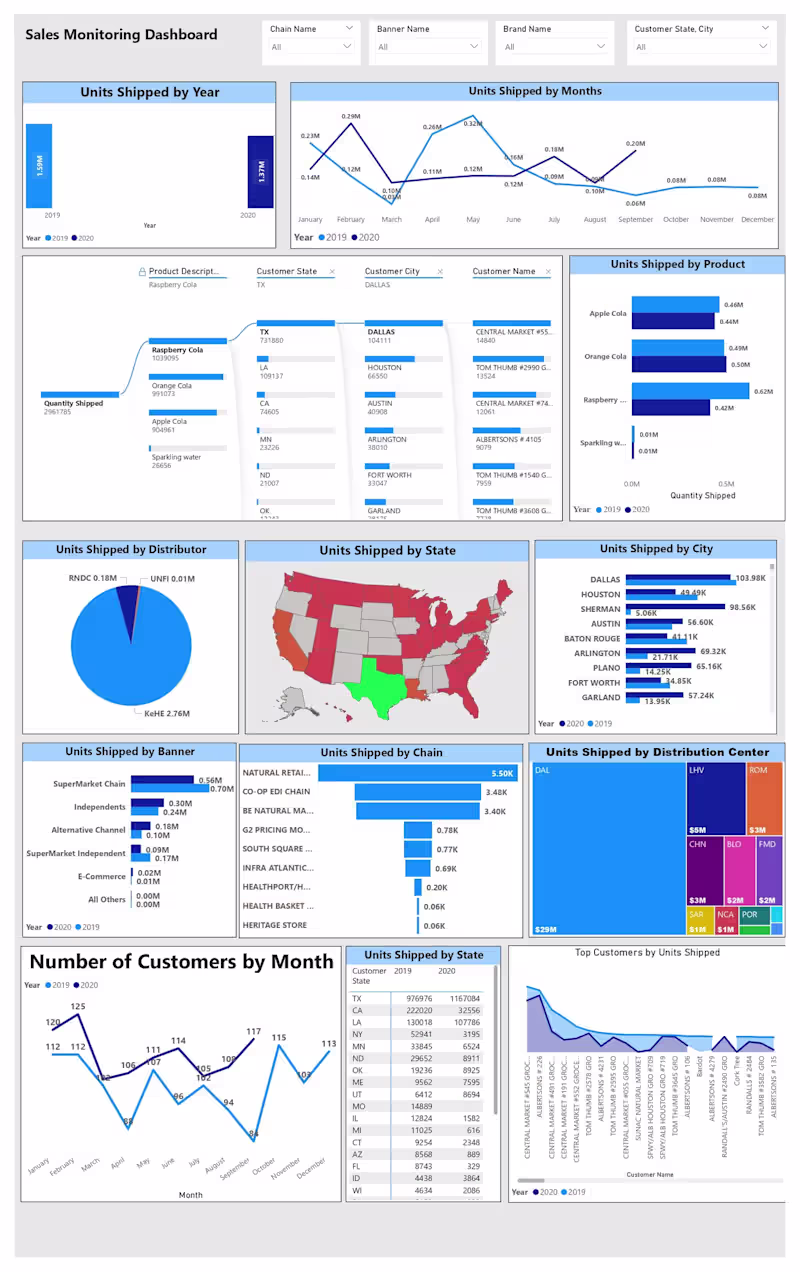 Cover image for Enhancing Data Visualization for Retail Sales Analysis