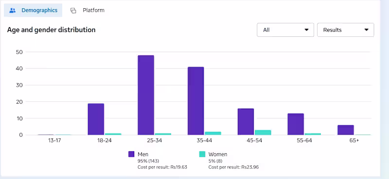 Cover image for Meta ads campaign management