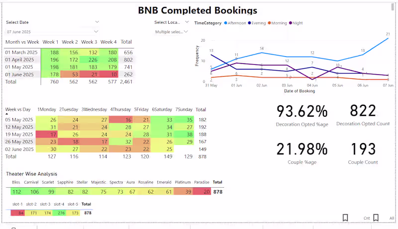 Cover image for Power BI Dashboard for Binge and Bash
