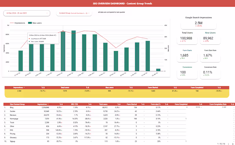Cover image for Search Performance & Conversions of Content Groups