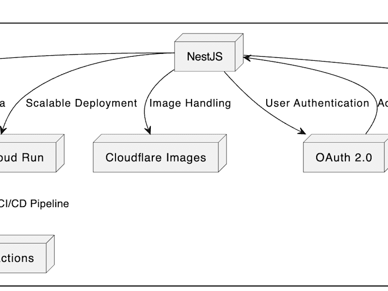 Cover image for Raijin: Scalable Backend