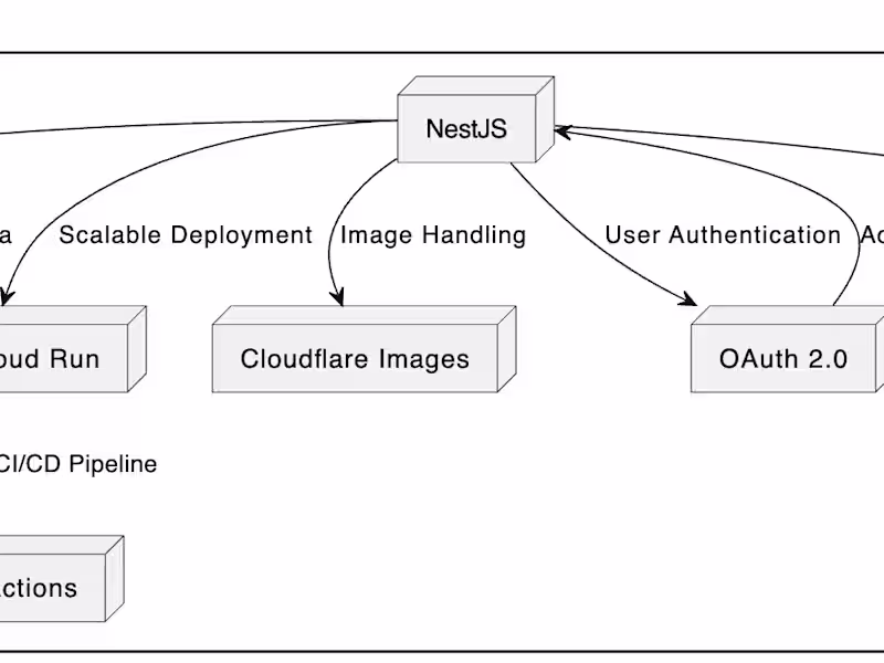 Cover image for Raijin: Scalable Backend