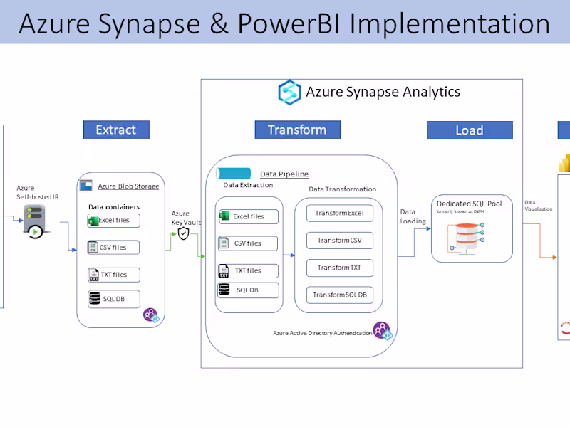 Cover image for Azure BI solution for Hospital real time Reporting