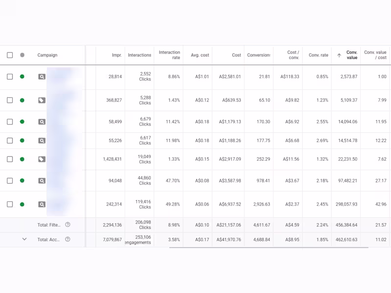 Cover image for Increased ROAS from 3.5x to 10x for an Australian E-Com Brand
