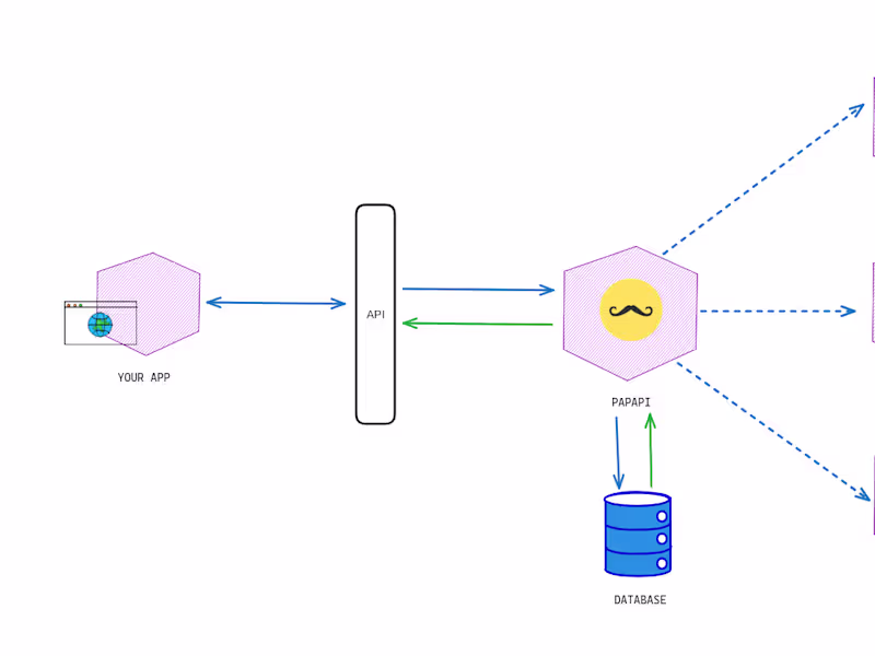 Cover image for API Development