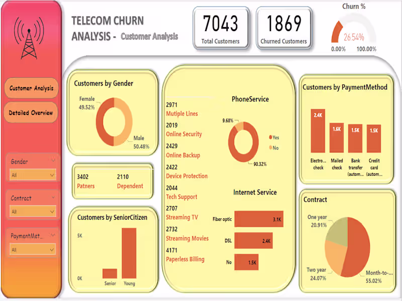 Cover image for Telecom Churn Analysis