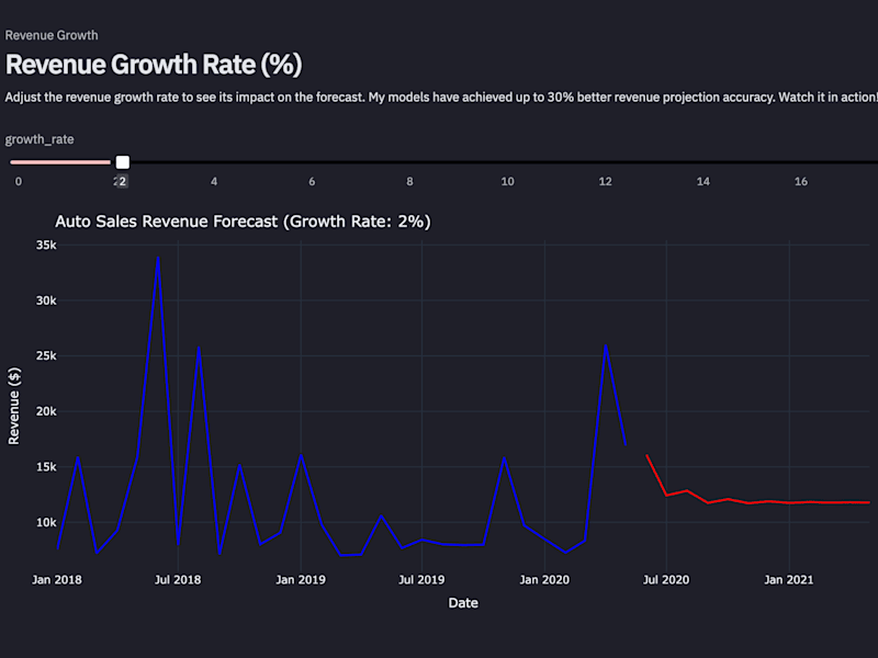 Cover image for Auto Sales Revenue Forecast Dashboard