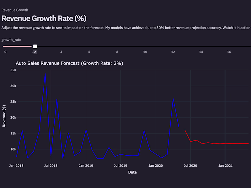 Cover image for Auto Sales Revenue Forecast Dashboard