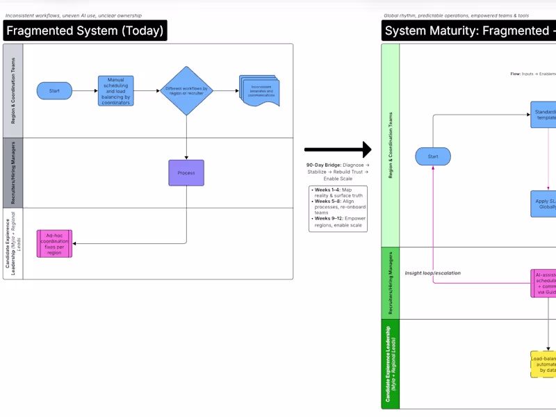 Cover image for From Fragmented to Flowing: System Maturity Design