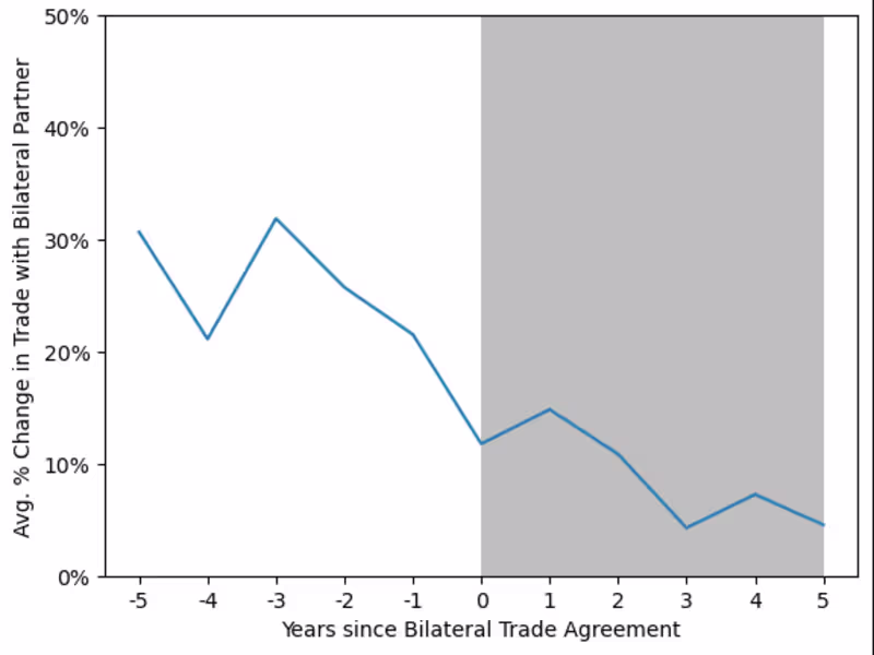 Cover image for Bilateral Trade Agreements Analysis