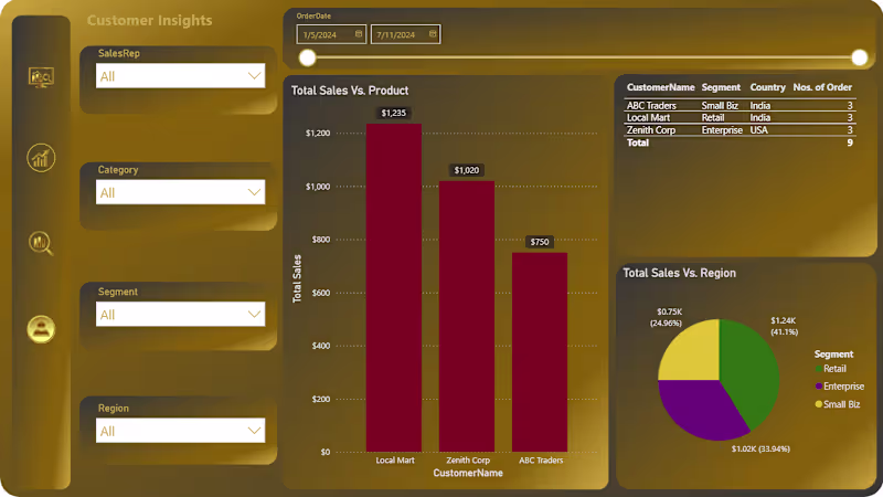 Cover image for Dynamic Dashboard designed for insights on Sales / Customer ...