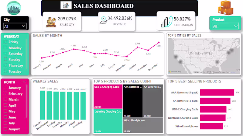 Cover image for Sales Analysis