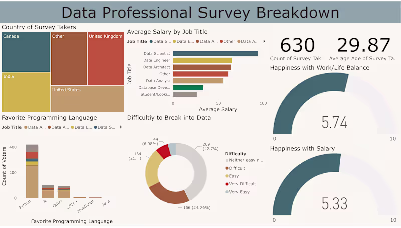 Cover image for Data Professional Survey Dashboard