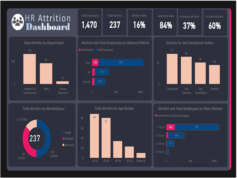 Cover image for HR Attrition Analysis