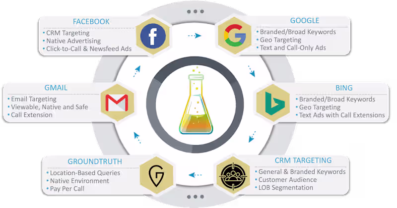 Cover image for SEM: Lead Generation