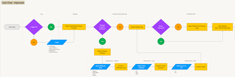 Cover image for Reconstructing User Flow of the Wim Hoff Method Mobile App