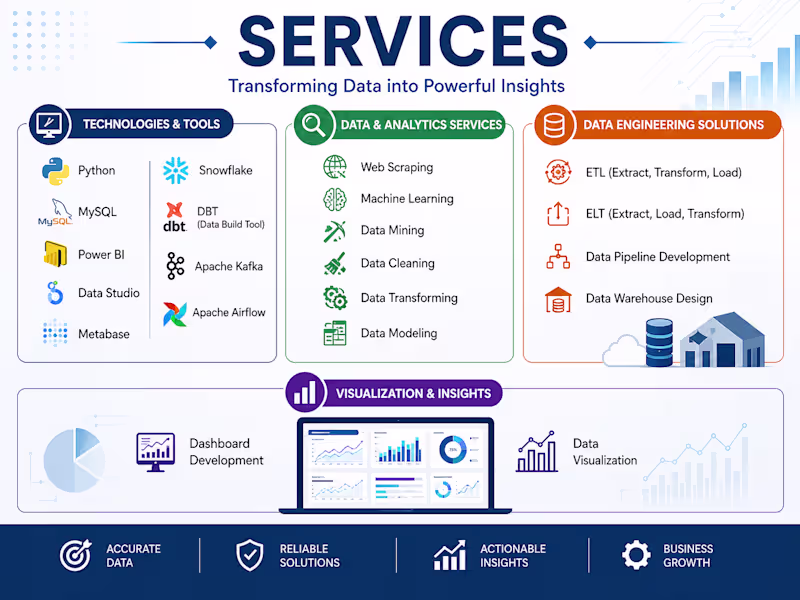 Cover image for Data Analyst | Data Cleaning, Dashboards (SQL, Python, Power BI)