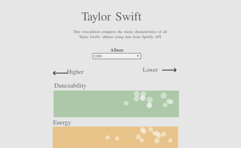 Cover image for Taylor Swift Discography Data Visualization