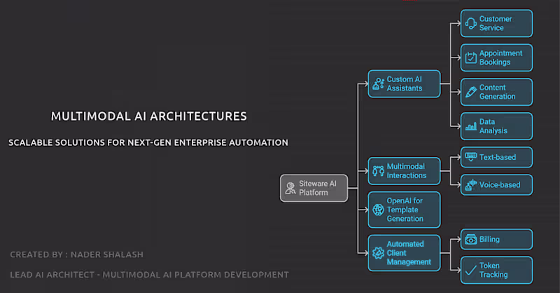 Cover image for Developed an AI-powered voice system