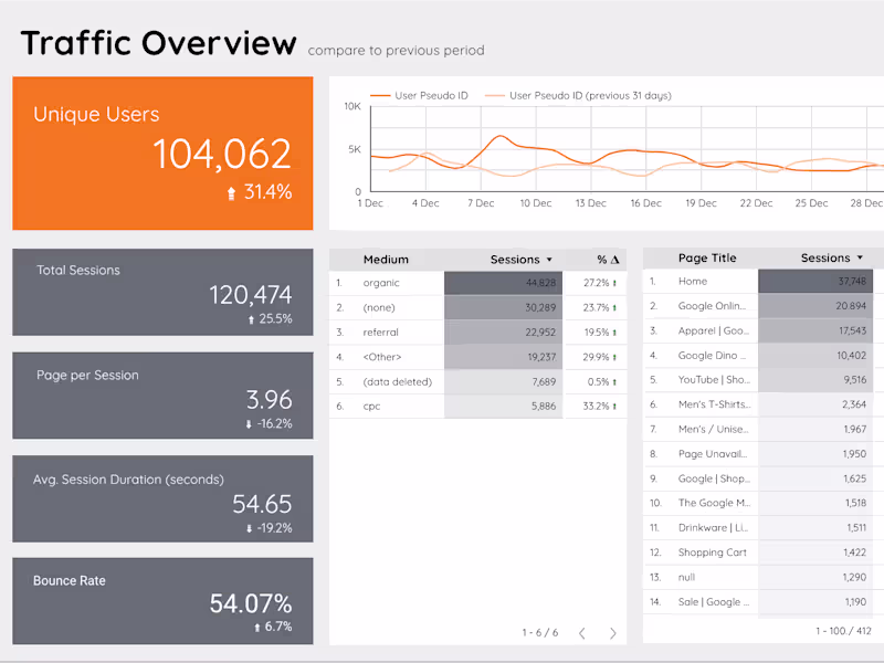 Cover image for Custom Business Dashboard in Looker Studio - Marketing, and More