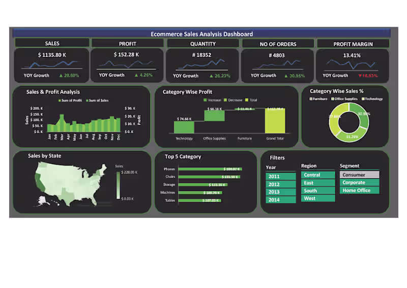 Cover image for E-commerce Sales Dashboard