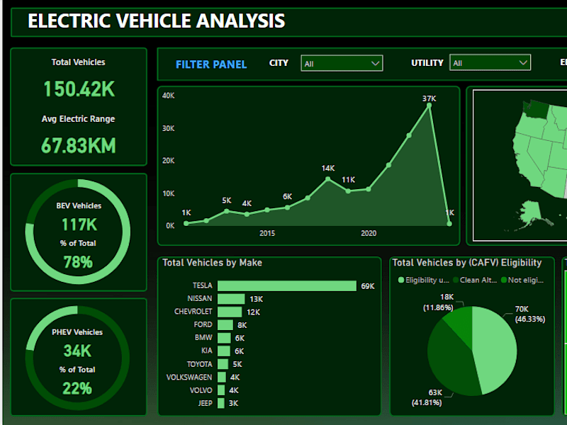 Cover image for Electric vehicle Analysis 
