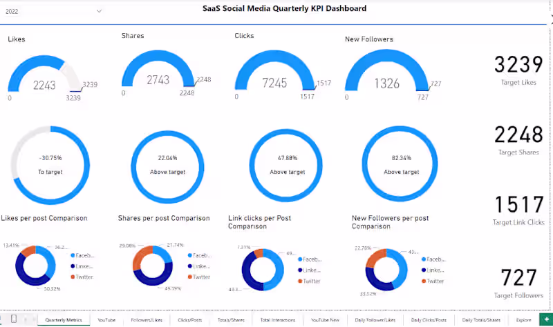 Cover image for SaaS Social Media Quarterly KPI Dashboard Development