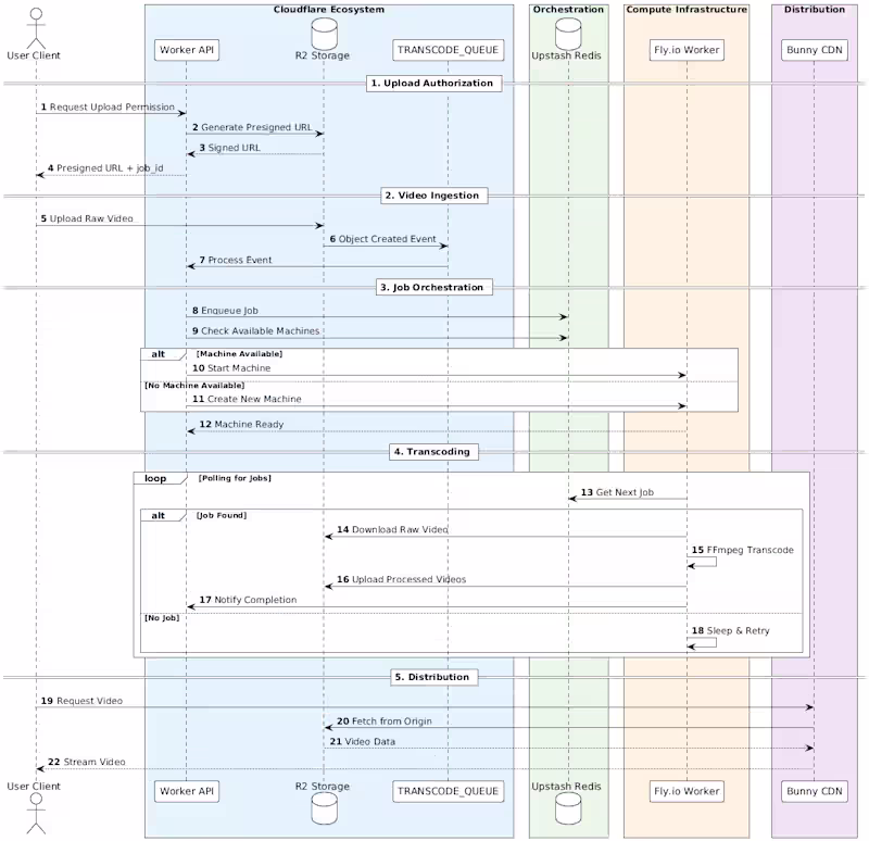 Cover image for Event-Driven Serverless Video Transcoding Pipeline