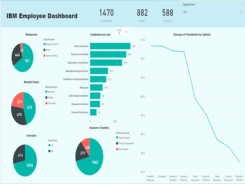 Cover image for Empolyee management Dashboard 