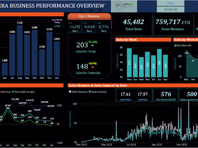 Cover image for I will do data analysis with excel, power bi, & tableau