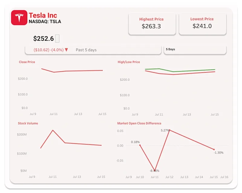 Cover image for Tesla Stock Analysis Interactive Dashboard for Investors