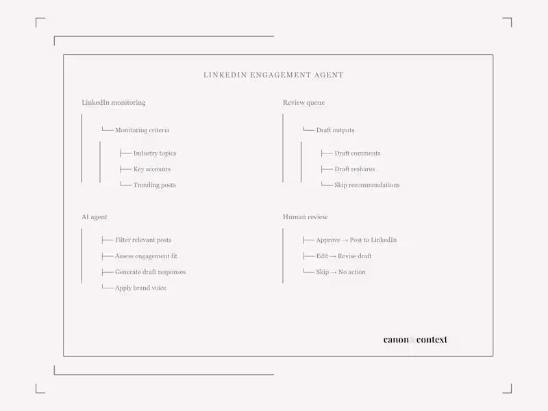 Cover image for A system design for an