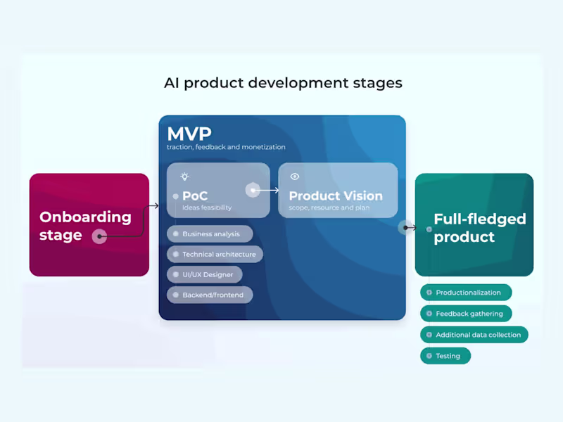 Cover image for AI Custom Application
