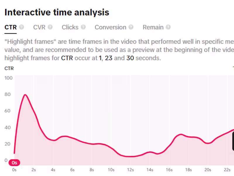 Cover image for TikTok Ads Management: High-ROI User Acquisition Campaign