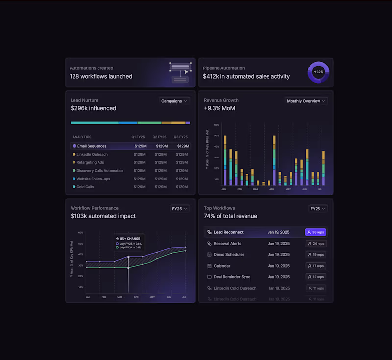 Cover image for A few dashboard analytic cards designed in Figma for an AI w...