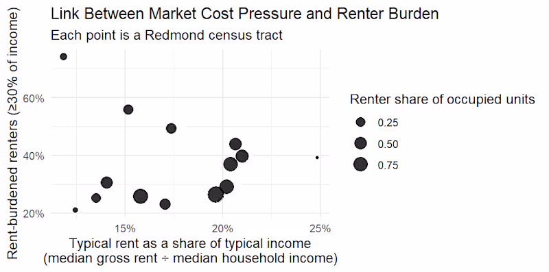 Cover image for Redmond City Rent Burden Analysis
