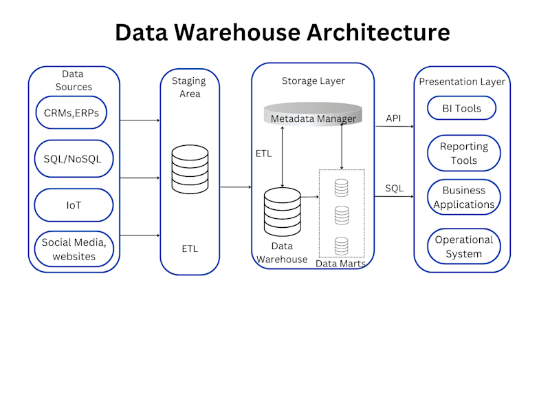 Cover image for Data Warehousing and Analysis Using IBM Cloud