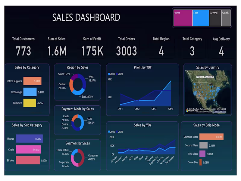 Cover image for Predictive Analysis | Forecasting Analysis 